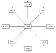 Schema Elementi